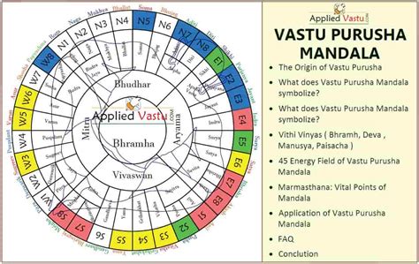 vastu purusha|The Vastu Purusha Mandala: Importance,。